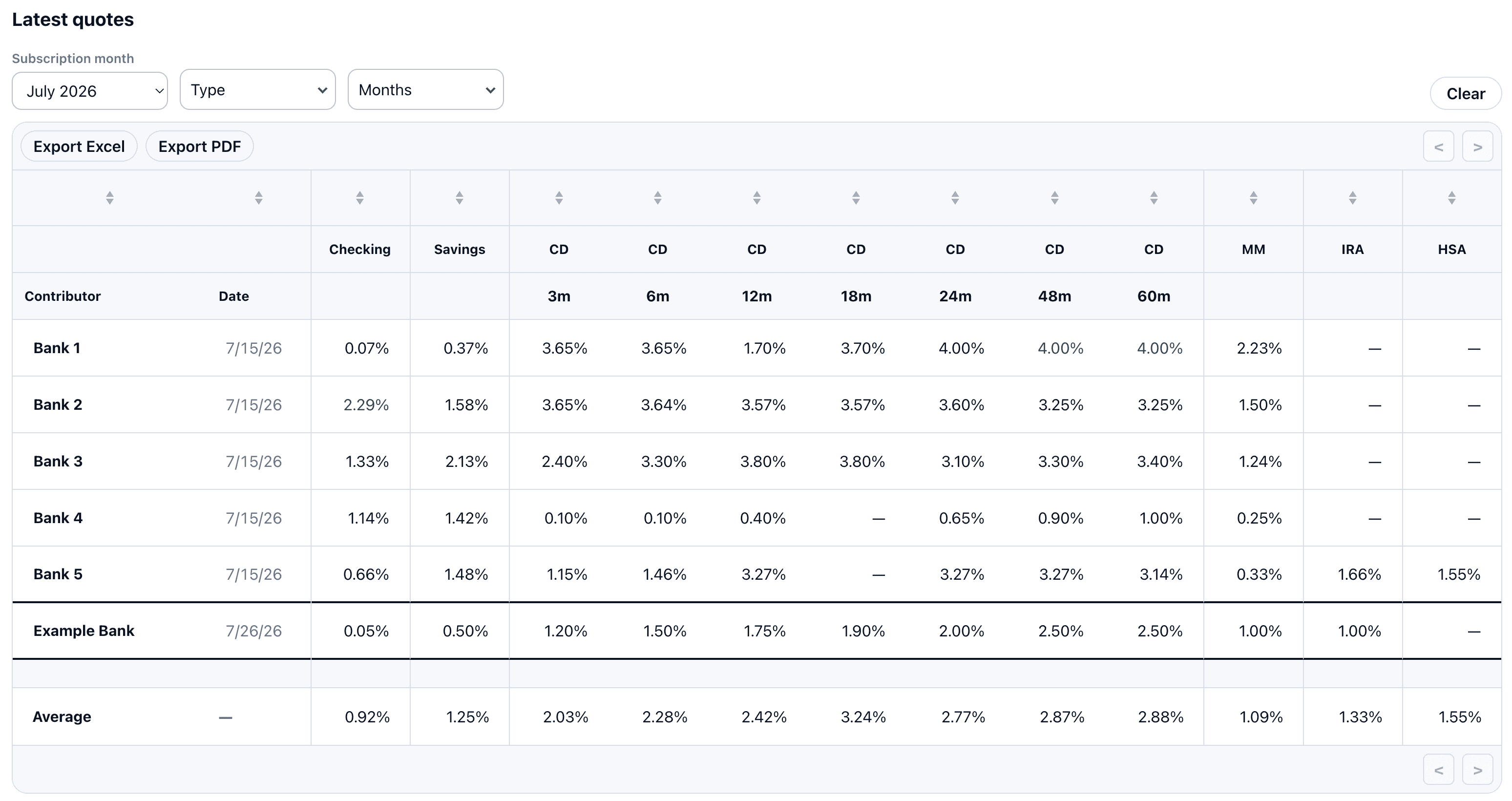 Latest rate table with generic institution names